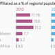 Image for article titled Across the Asia Pacific, the population of atheists and agnostics is shrinking